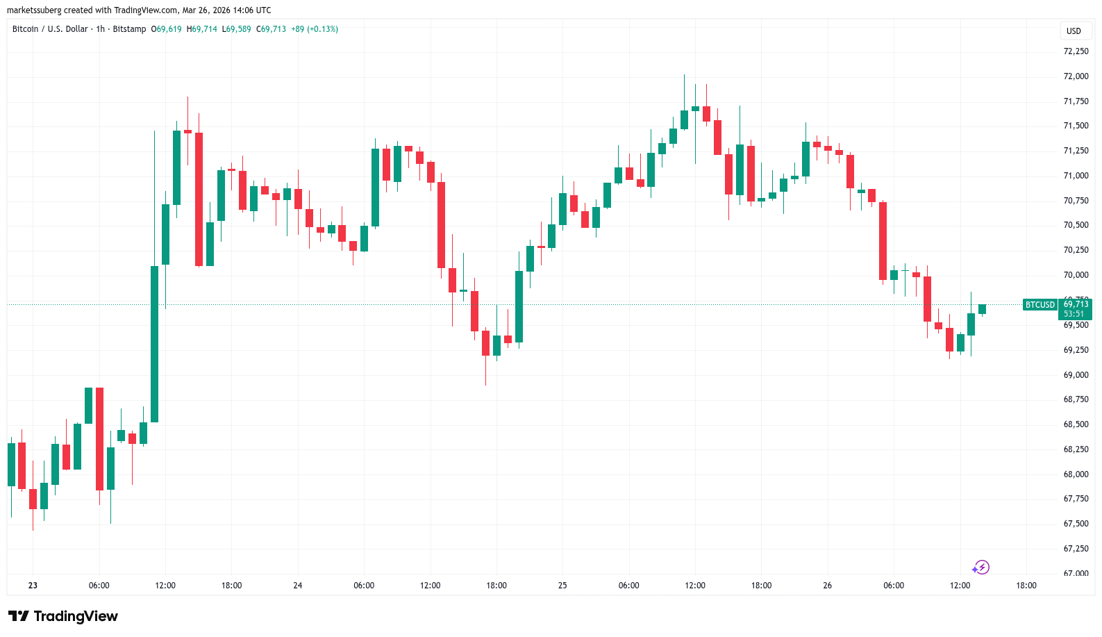 Bitcoin dips 3% as analysis says $70K BTC price 'not obviously bearish' image 0