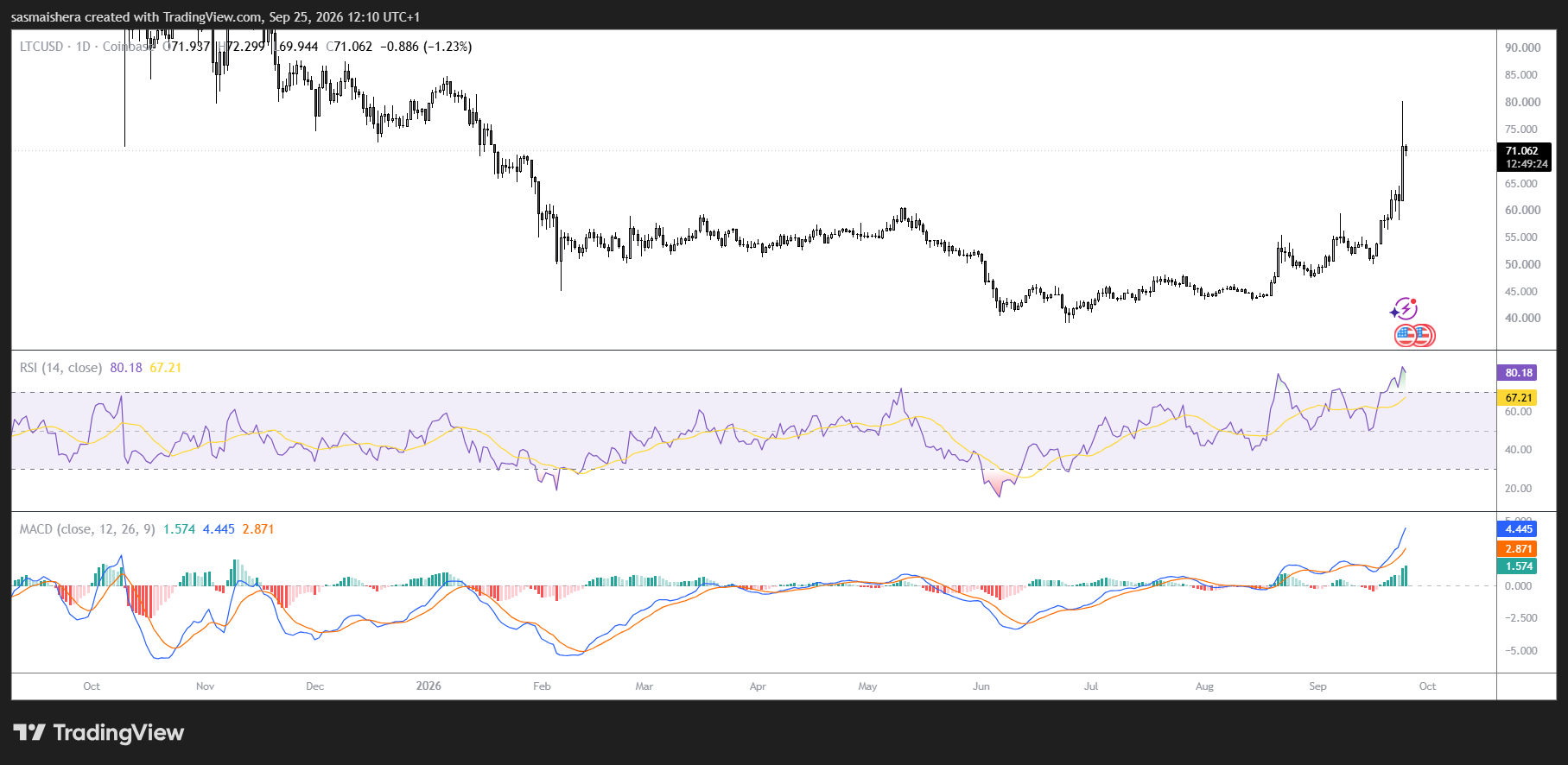 Litecoin jumps 30% from its lows: can an $80 breakout send LTC to $135? image 2