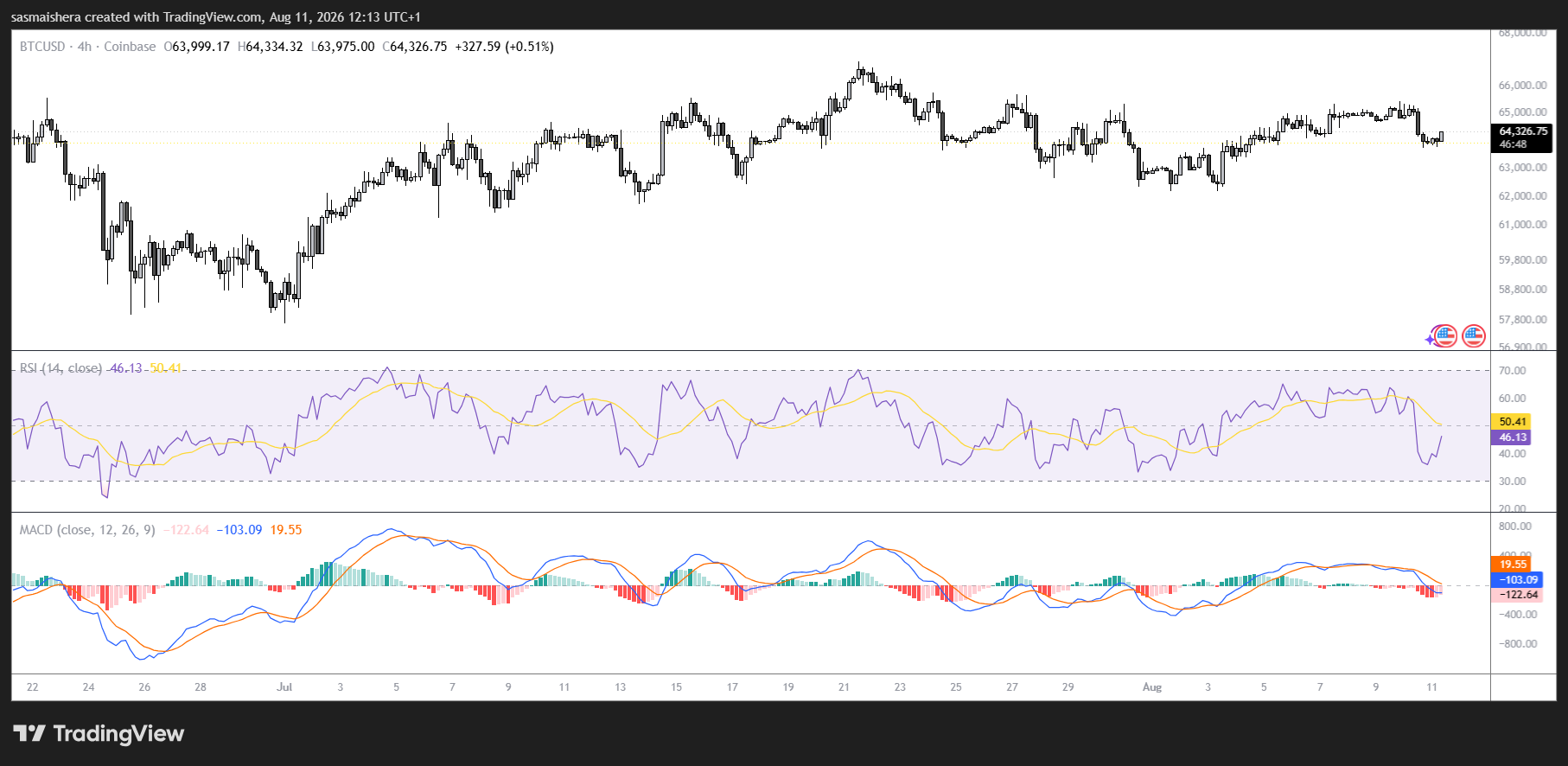 web3: bitcoin 64 ming AQSh dollaridan pastga tushdi, ETF sof chiqimga o‘tdi image 0