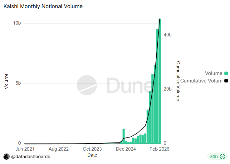 Prediction markets post first monthly volume decrease since August 2025 image 1