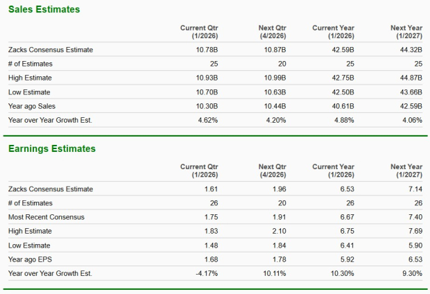 Dollar General Growth Estimates