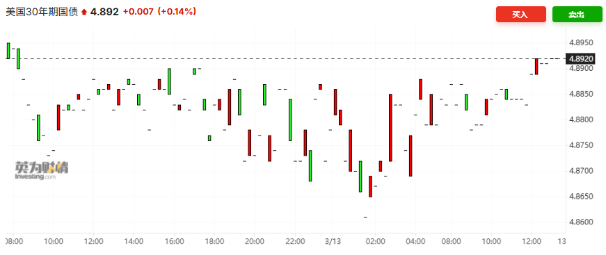 Der Nahost-Konflikt löst weltweite "Defizit-Panik" aus: Die Rendite für 30-jährige US-Staatsanleihen nähert sich 4,9 %, alle Gewinne des Anleihenmarktes in diesem Jahr sind bereits wieder abgegeben!
