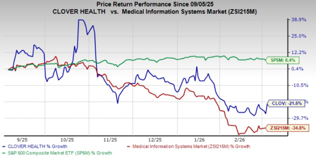Clover Health Enters Collaboration to Be Part of CMS Aligned Network image 0