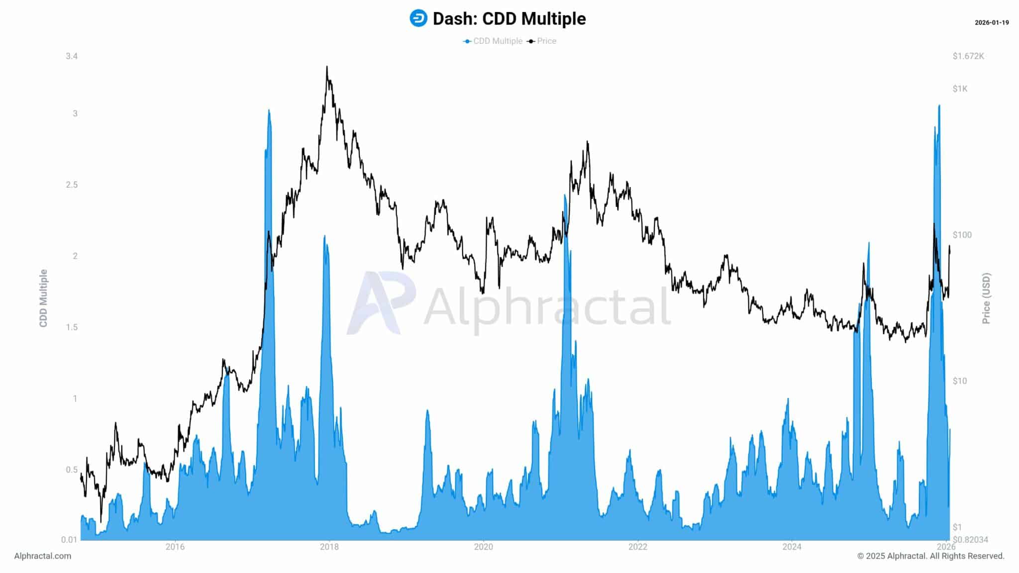 DASH đối mặt rủi ro giảm giá khi các đồng coin lâu năm “thức giấc” image 2
