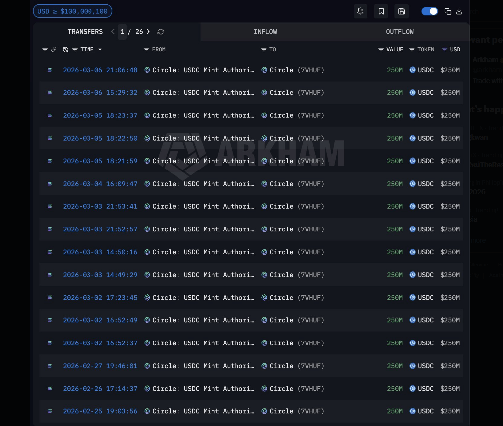 Stablecoin Market Breaks Records — USDC Controls 70% Of $1.8 Trillion Volume image 3