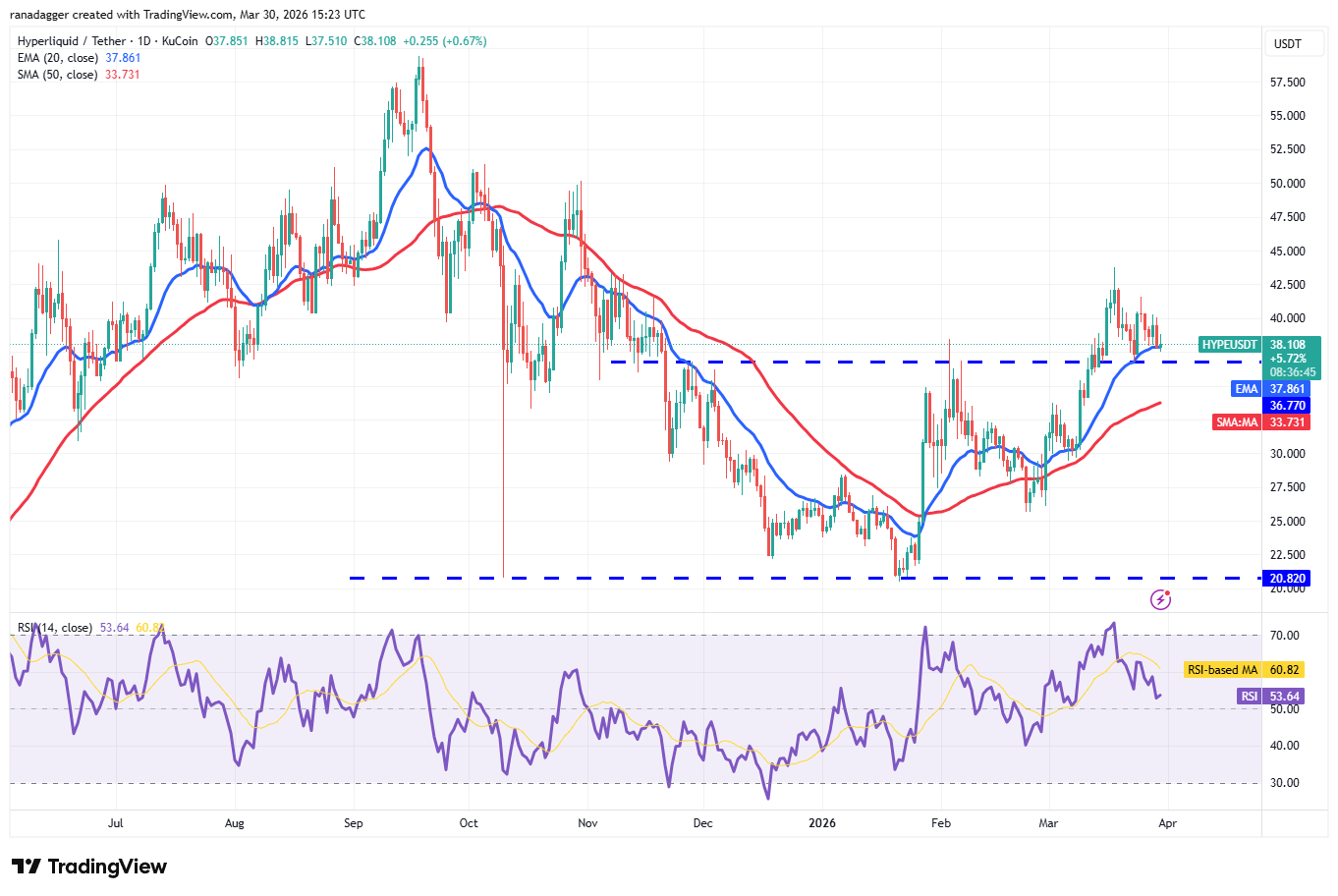 Price predictions 3/30: SPX, DXY, BTC, ETH, BNB, XRP, SOL, DOGE, ADA, HYPE image 10