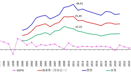 韩国的自杀率将上升