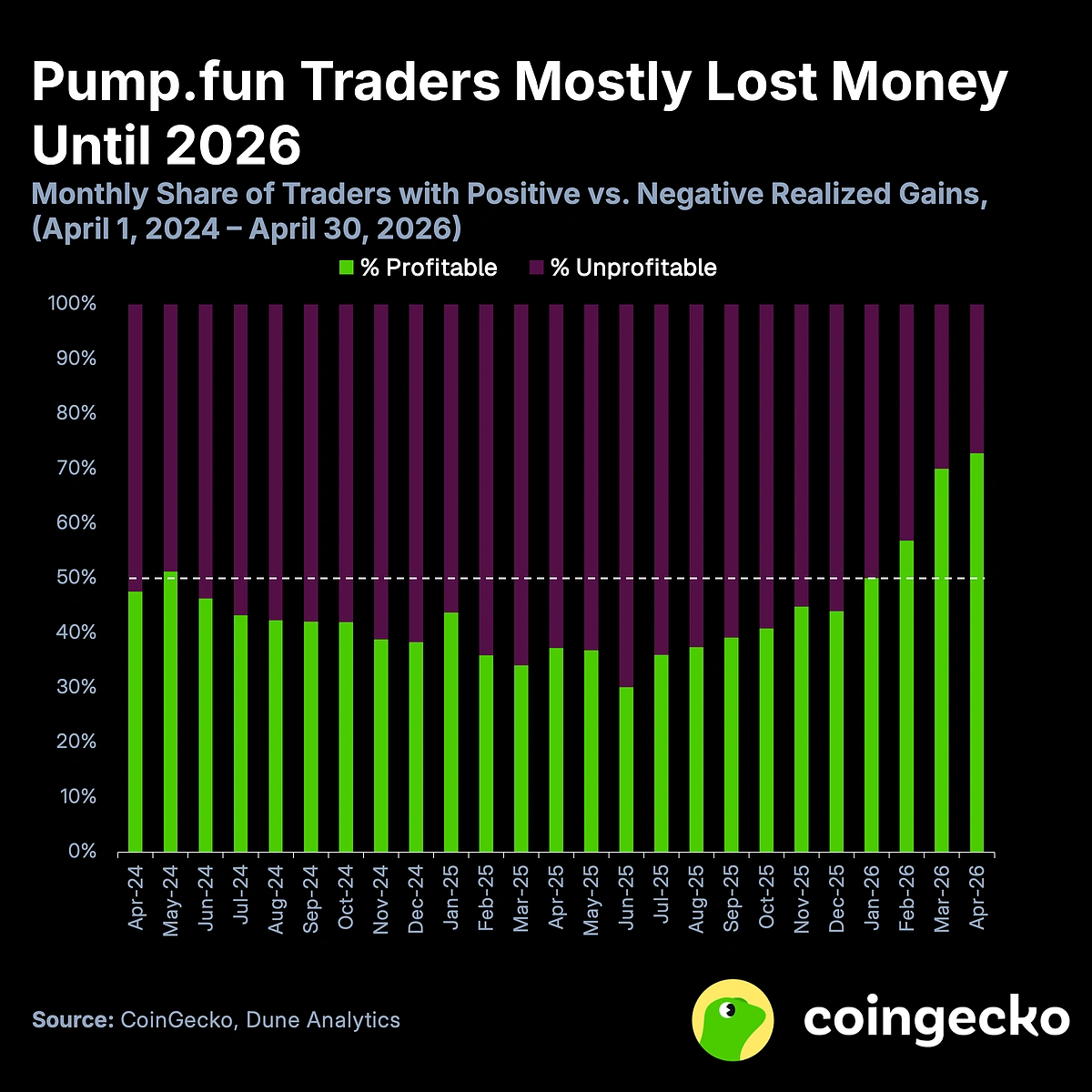 Pump.fun Traders Are Finally Making Money — Profitability Hits ATH After Two Years image 1