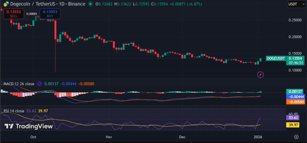 Can Dogecoin Sustain Its Recovery Above $0.135?
post-154041
post-154041
post-154041