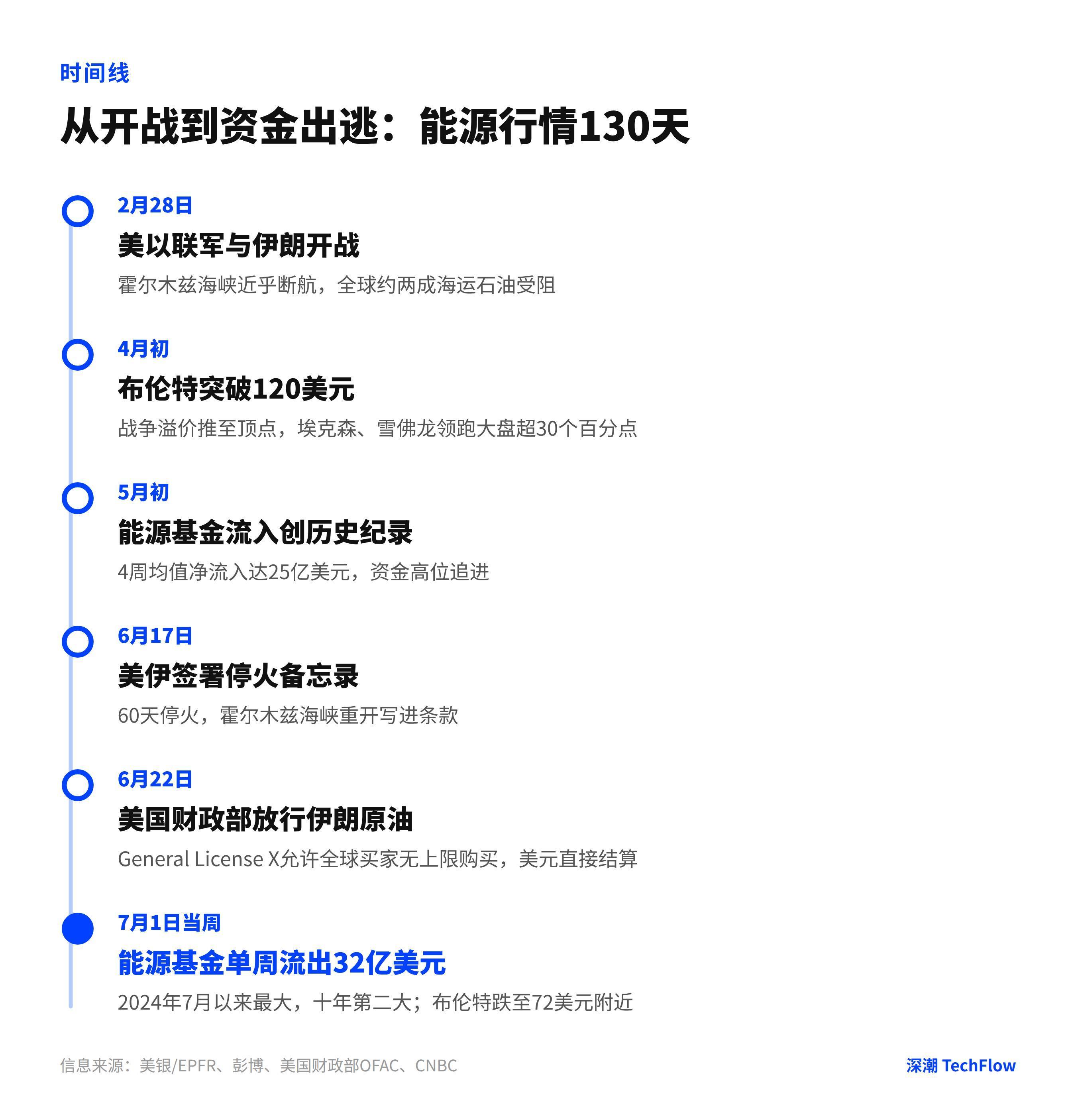 两个月从疯抢到疯逃，能源基金单周失血 32 亿美元 image 1