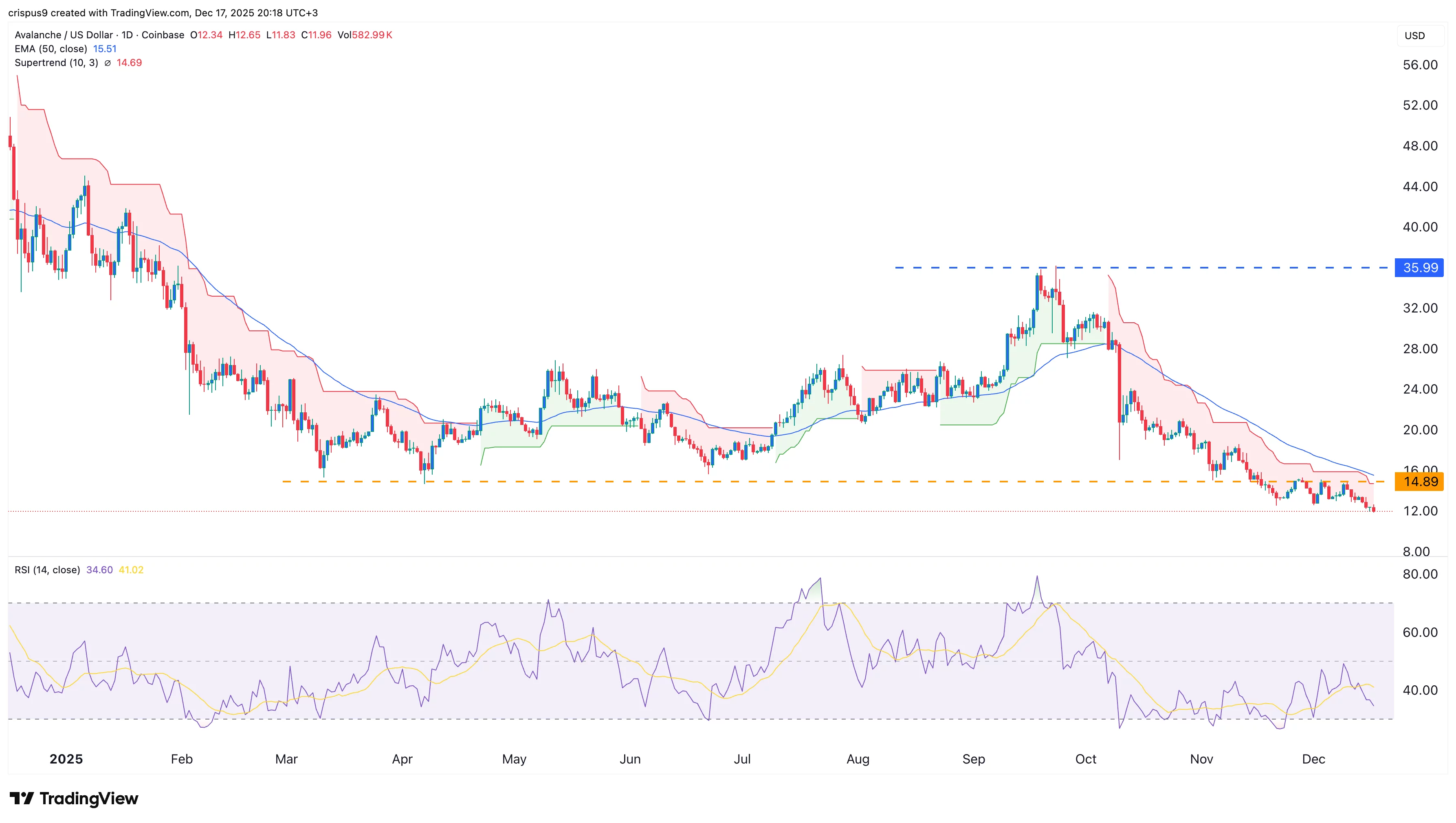 AVAX price analysis as Spark TVL on Avalanche hits $210m in a week