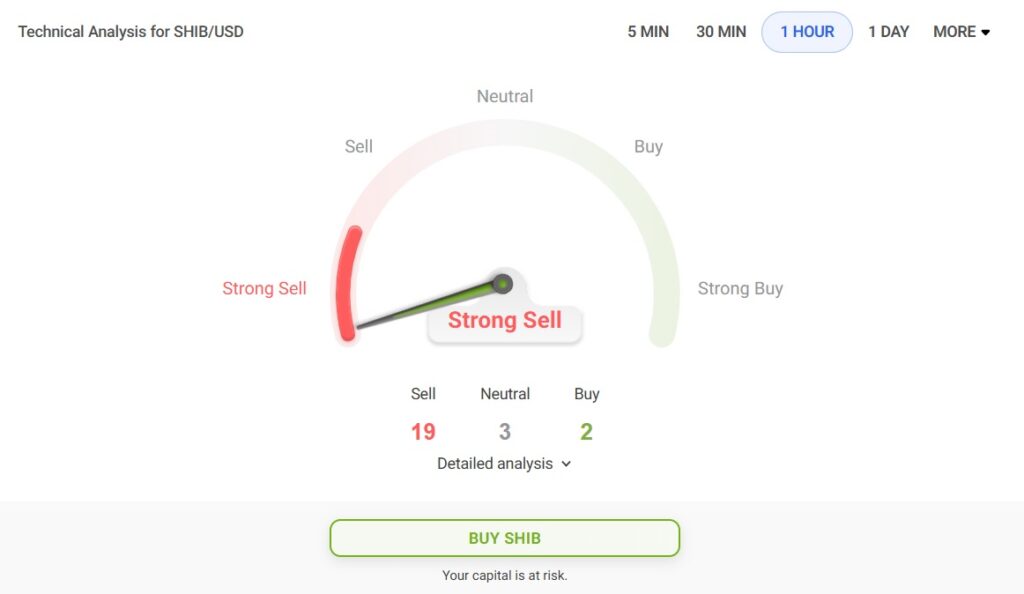 買入還是賣出？技術指標對柴犬（SHIB）有何提示？ image 1