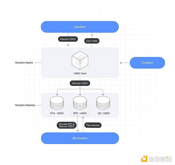 金库:非托管金融的未来