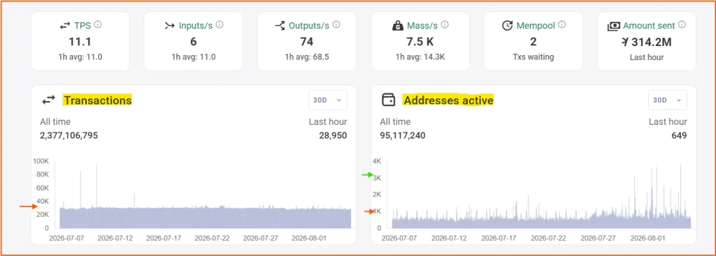  Kaspa Price Holds Key Demand Zone as Hashrate, Active Addresses Show Fresh Signs of Strength
