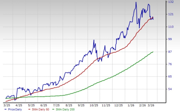 NEM Stock Trades Below 50-Day SMA