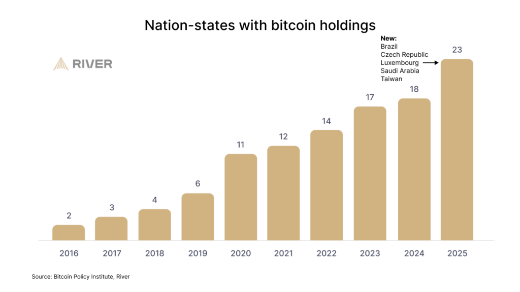 Sovereign Adoption Expands as 23 Governments Hold Bitcoin