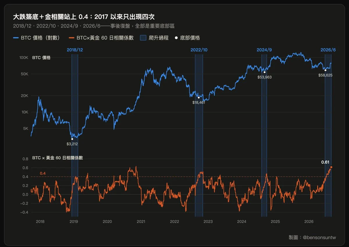 比特币的黄金血脉觉醒:这可能是 BTC 史上最大级别牛市的起点 image 3