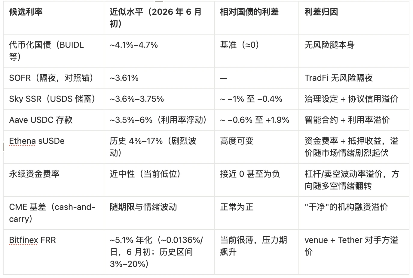 如何实现 Crypto 的基准利率？ image 7