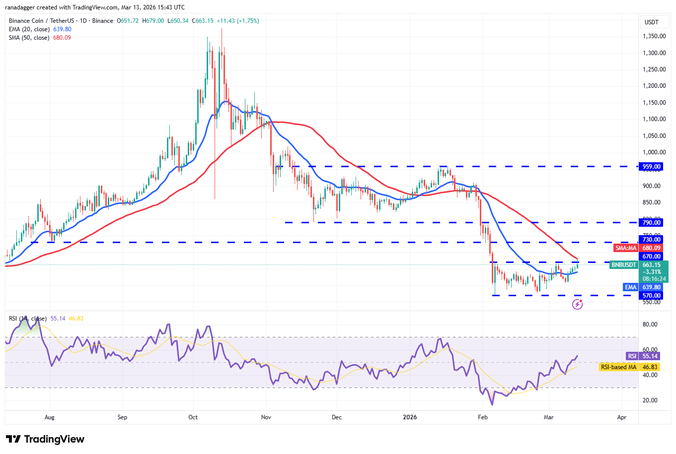 Price predictions 3/13: BTC, ETH, BNB, XRP, SOL, DOGE, HYPE, ADA, BCH, XMR image 3