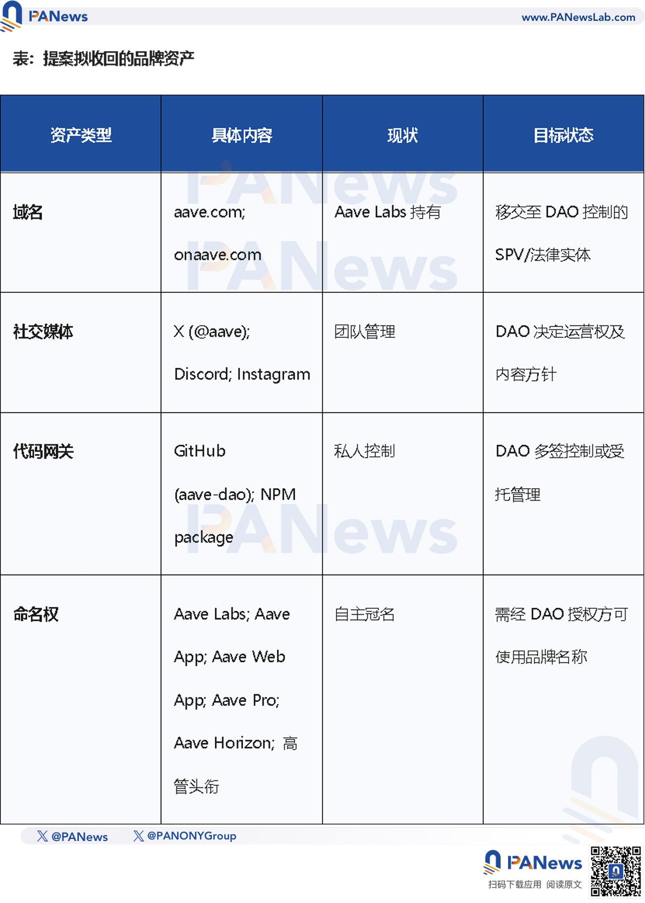 Narxlar pasaymoqda, kit kitlar sotib chiqmoqda, Aave’dagi hokimiyat uchun kurash orqali DeFi boshqaruvidagi muammolar ko‘rinmoqda image 2