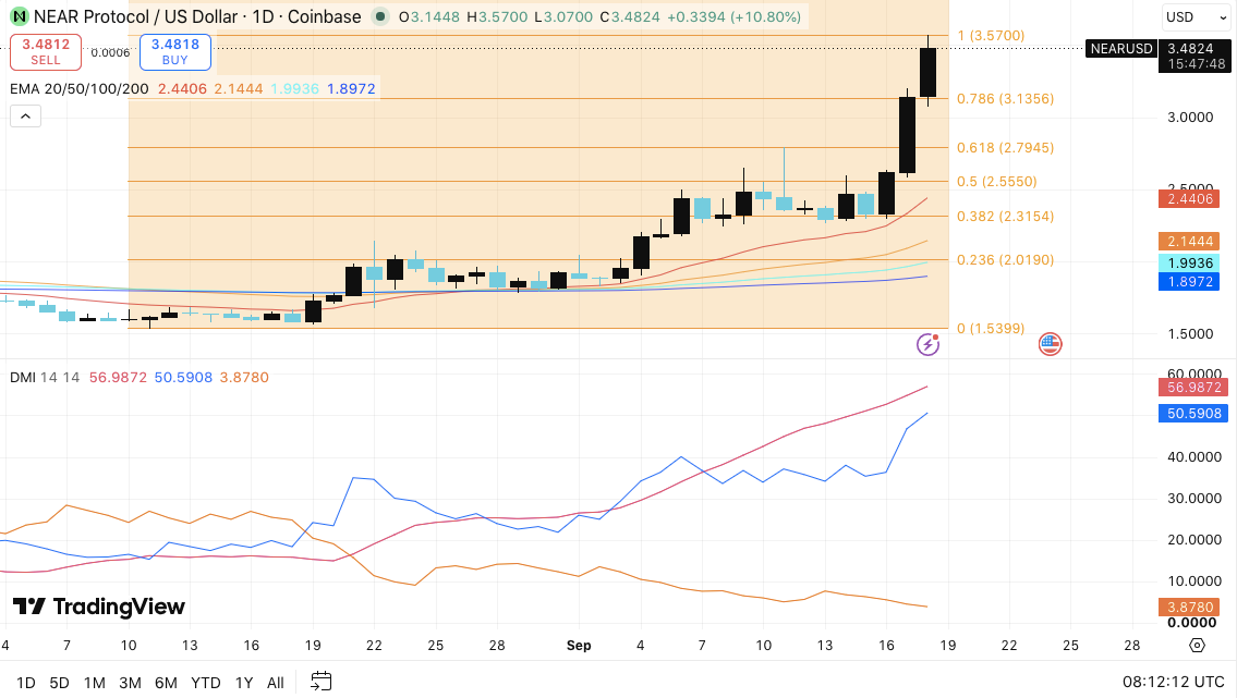 NEAR Protocol Price Prediction: Bulls Target $4 as Buying Interest Returns image 2