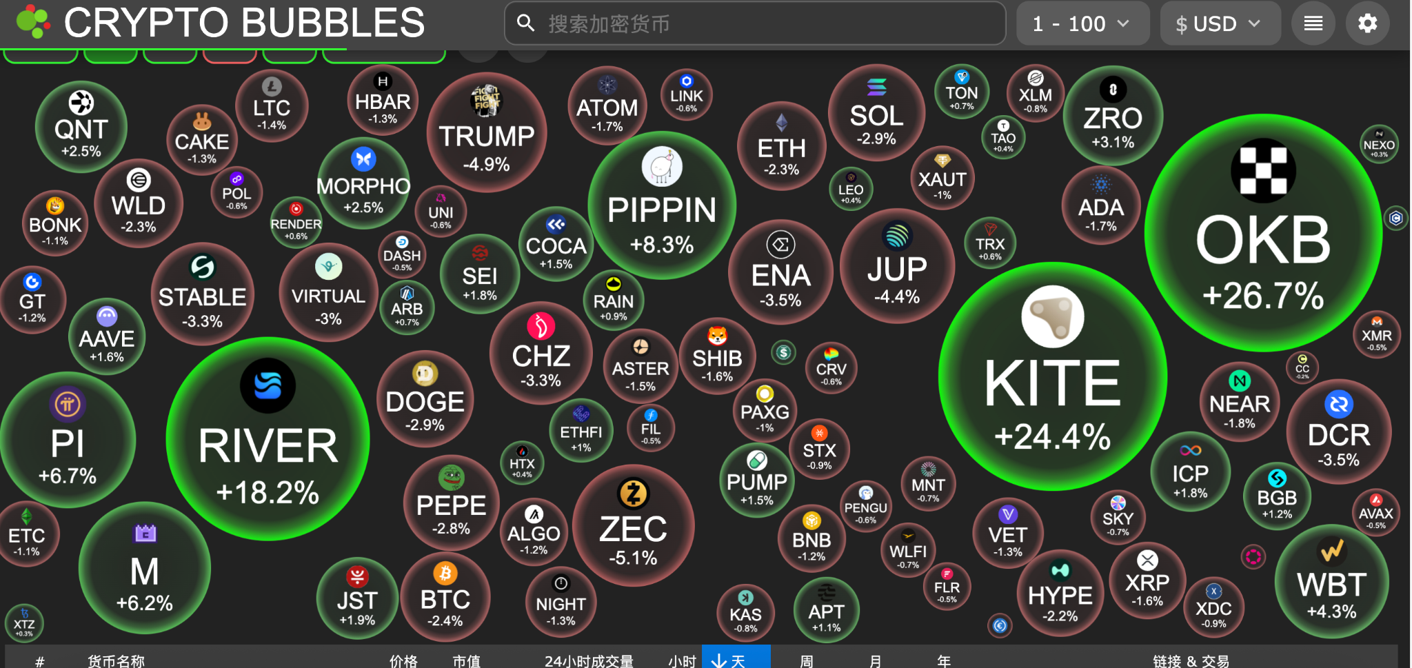 交易时刻：非农在即，原油飙升、金银和比特币承压，八成分析师看涨BTC image 4