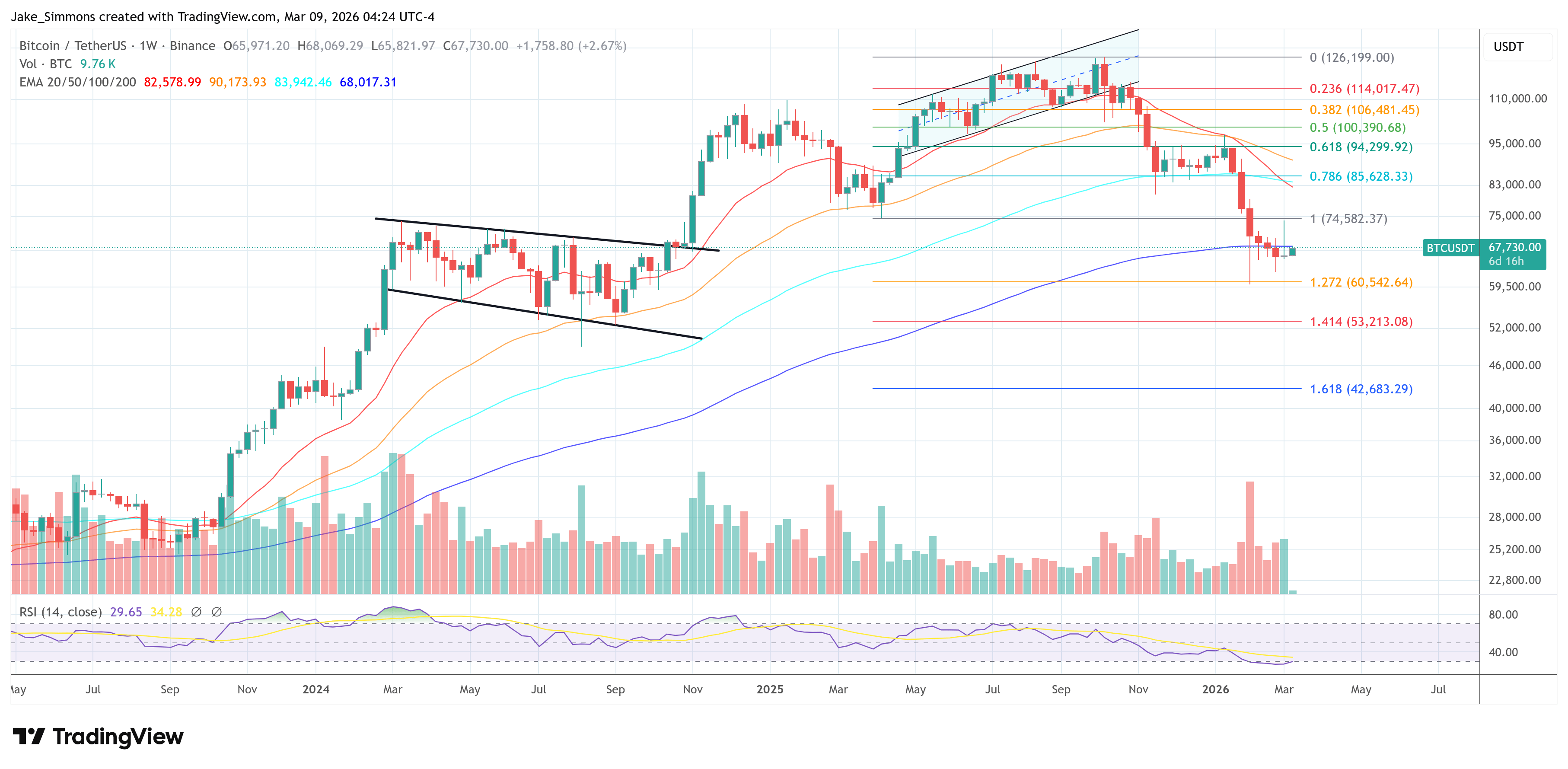 43% of Bitcoin Supply Is In Loss As Market Nears Bear Territory