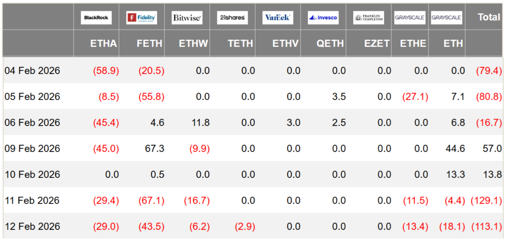 صندوق الإيثيريوم المتداول في البورصة ينزف 242 مليون دولار مع معاناة سعر الإيثيريوم عند 2,150 دولار image 0