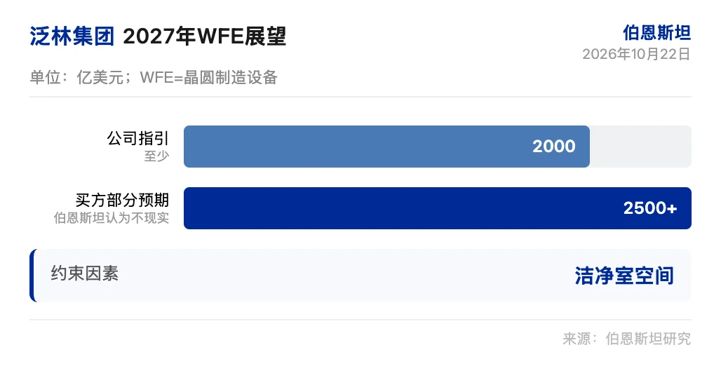 伯恩斯坦研报解读:泛林集团业绩超预期,2027 年 WFE 展望受洁净室限制 image 0