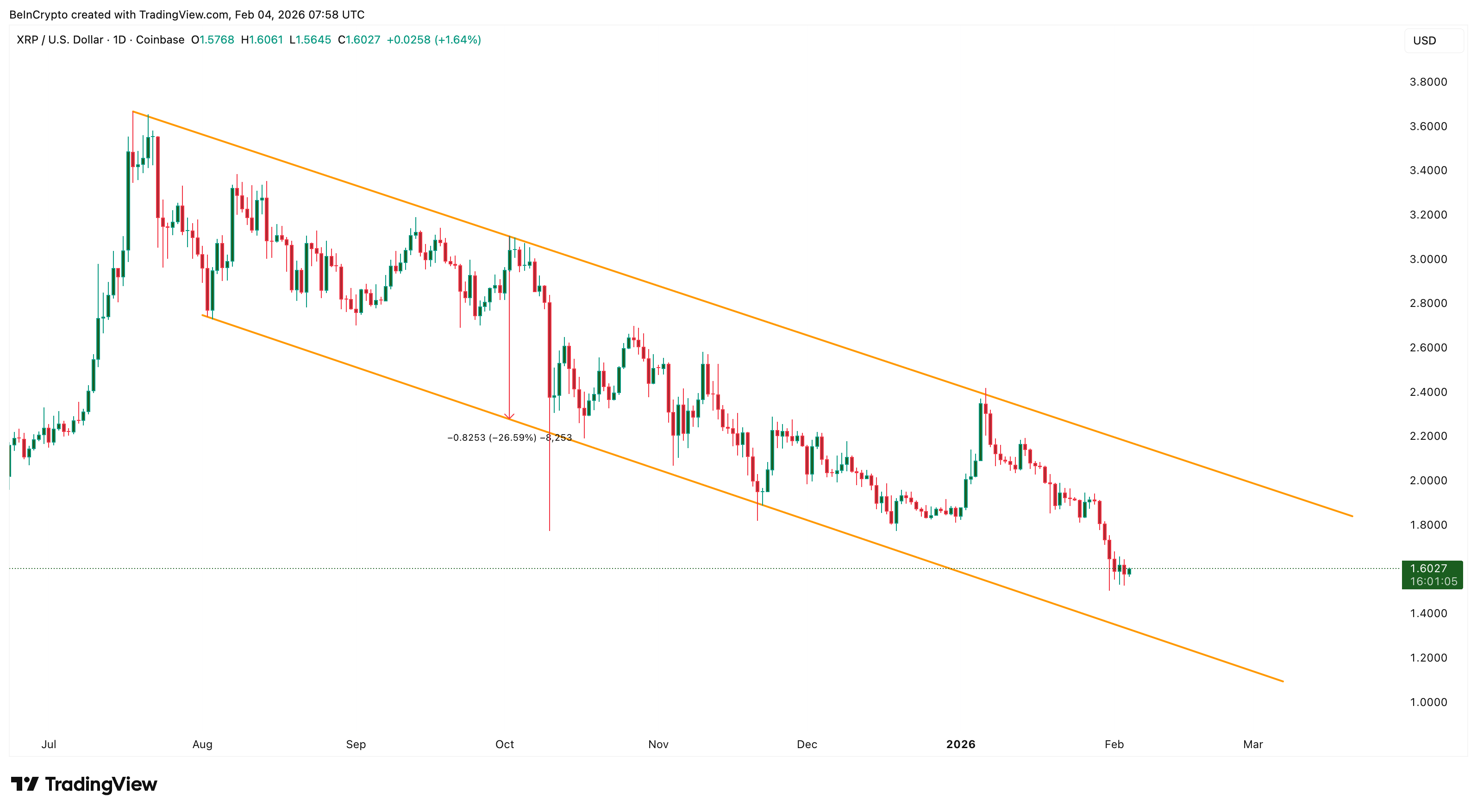How a Bearish XRP Price Metric Is Now Fueling Bullish Hopes — $1.70 Reclaim Possible? image 2