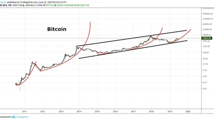 Peter Brandt Revives His Legendary 2019 Parabolic Target for Bitcoin