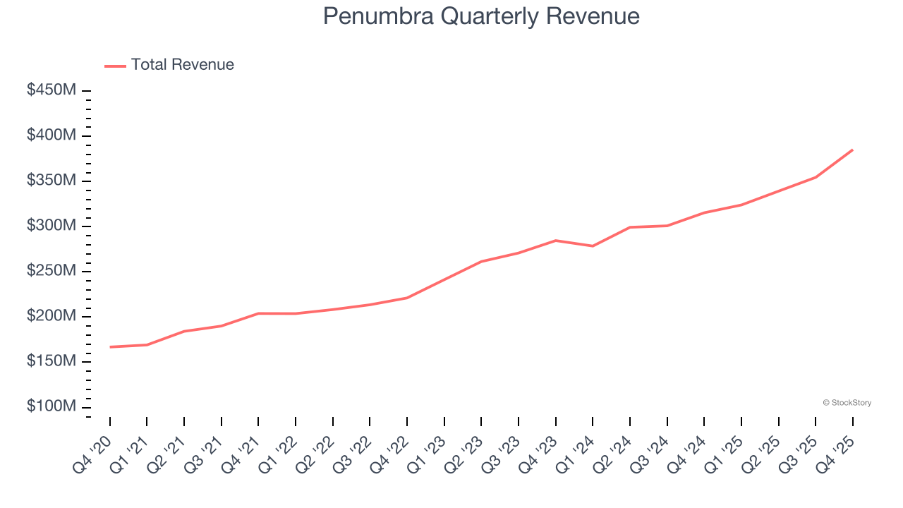 Penumbra (NYSE:PEN) Reports Bullish Q4 CY2025 image 1