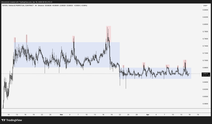 Aster Faces Manipulation Claims as Analyst Flags 8 Bull Traps
