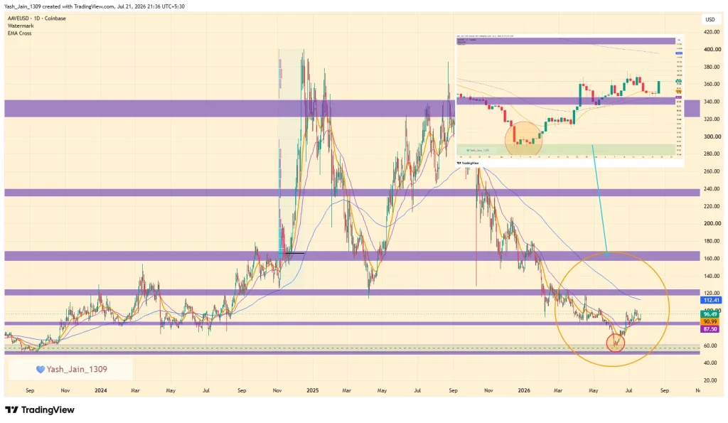 AAVE Price Jumps 8% as V4 Deposits Cross $300M, Development Activity Accelerates image 3
