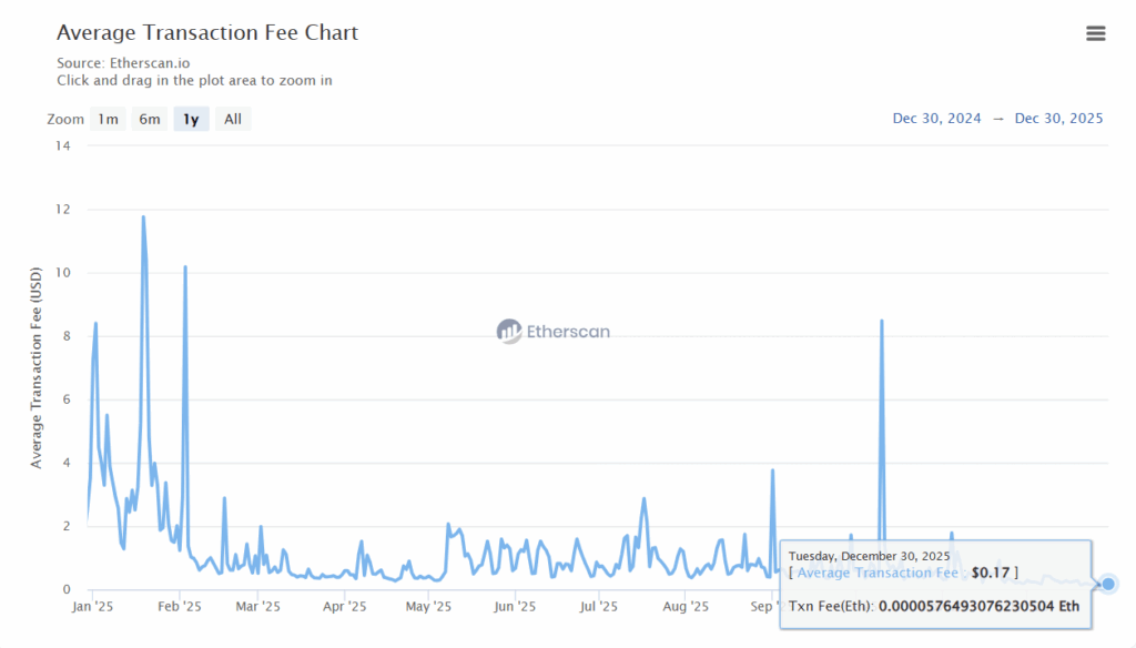 Ethereum On-Chain Activity Surges with 2.2M Daily Transactions Amid Fee Drop
post-153940
post-153940
post-153940