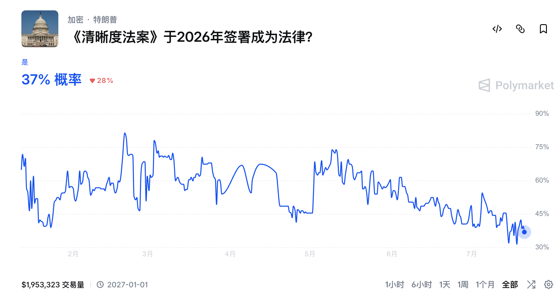 本周加密观察｜Uniswap 费用开关投票今天启动，CLARITY Act 可能本周闯关参议院 image 1
