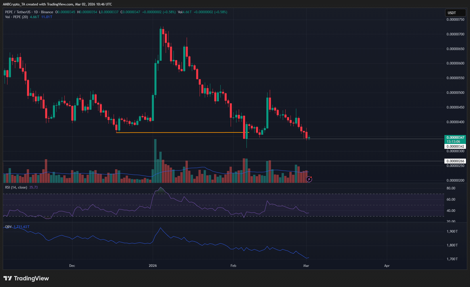 PEPE becomes weakest among memes – Why THIS trend is warning to bulls