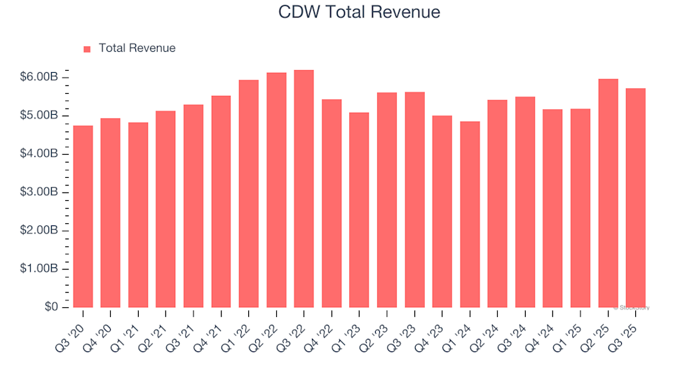 CDW (CDW) Q4 Results: What You Should Know image