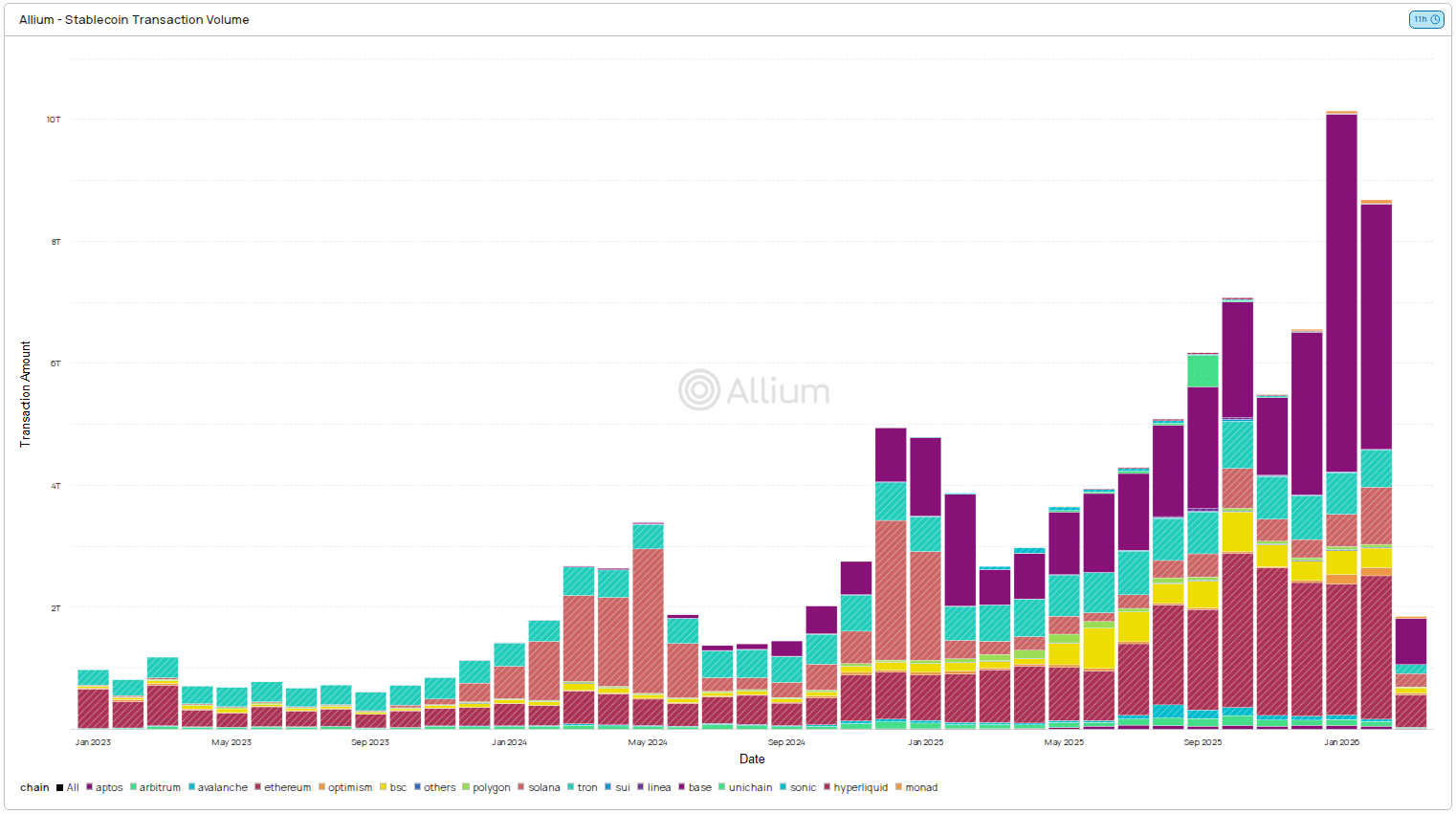 Stablecoin Market Breaks Records — USDC Controls 70% Of $1.8 Trillion Volume image 1