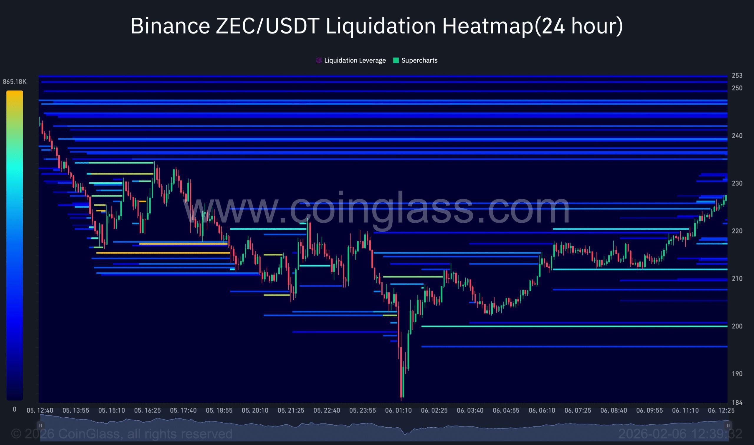 Saan patutungo ang Zcash [ZEC] sa susunod? Lahat ng datos ukol sa Liquidity at Futures ay nagpapahiwatig… image 1