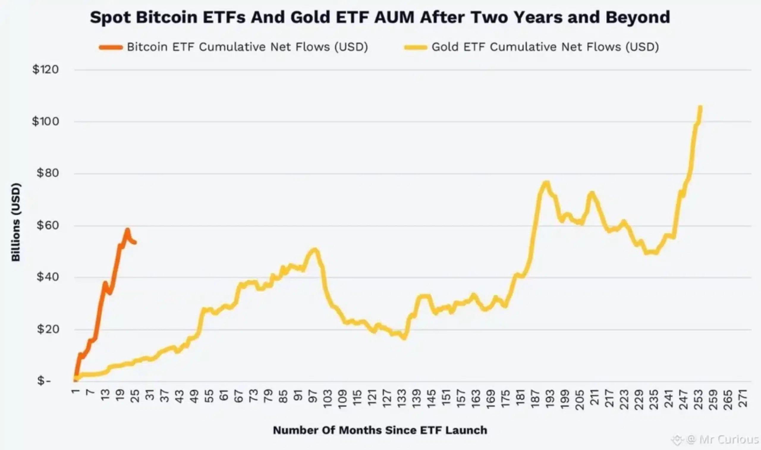 Bitcoin down 21%, Gold up 79% – So why are investors still betting on BTC?