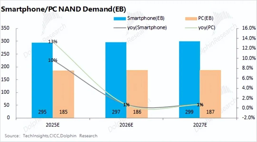 99%计算闲置？推理时代，存力比算力香！ image 18