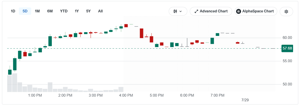 Преемник Celsius в сфере майнинга Ionic Digital дебютировал на Nasdaq с ростом в 25%  image 0