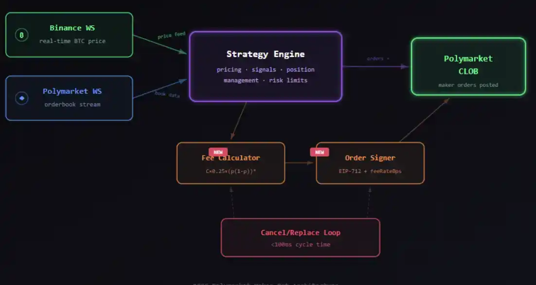 Polymarket新规发布,如何构建一个新的交易机器人