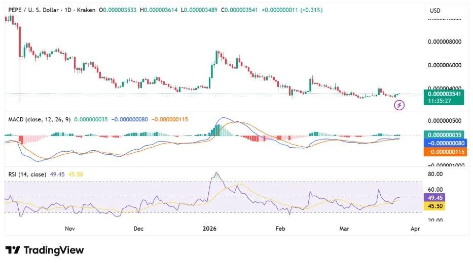 PEPE Price Jumps Over 4% as Bulls Signal Breakout Rally image 3