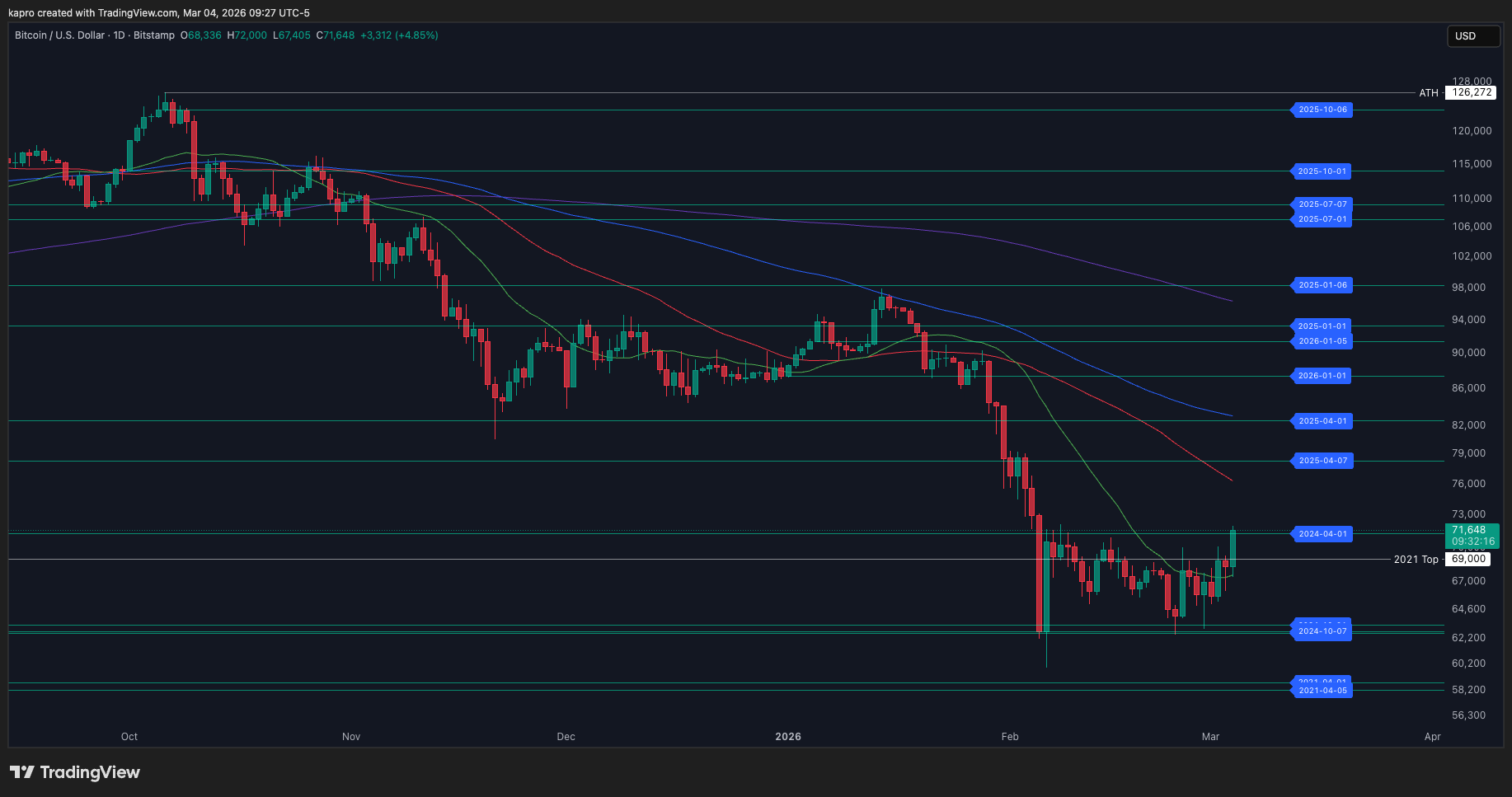 Bitcoin vẫn đang chờ 'đợt giảm tiếp theo' khi giá BTC $73K xuất hiện death cross image 1