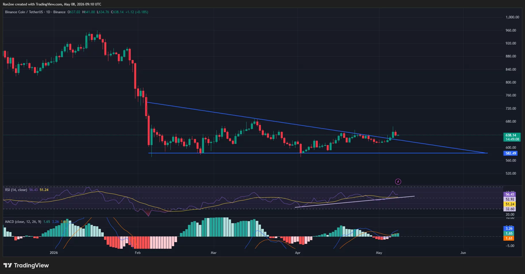  BNB price invalidates bearish pattern, can bulls push toward new highs? 