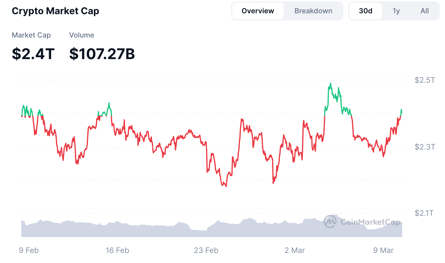 Crypto market adds $140 billion in hours; Here's why image 2