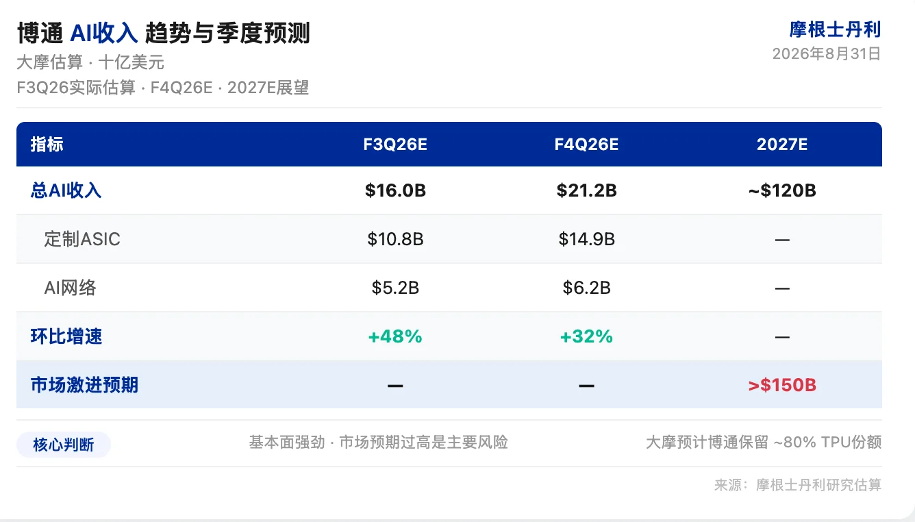 大摩研报解读：博通AI收入Q4上看2120亿美元，安霸汽车增长持续，Skyworks拿下Pixel全部份额 image 0