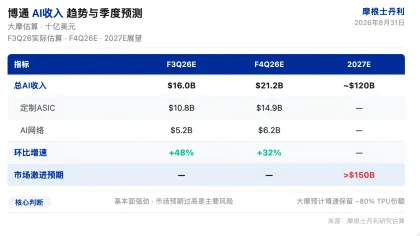 大摩研报解读:博通AI收入Q4上看2120亿美元,安霸汽车增长持续,Skyworks拿下Pixel全部份额